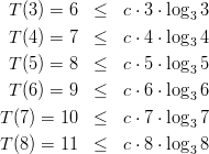 T (3) = 6  ≤  c ⋅ 3 ⋅ log3 3
 T (4) = 7  ≤  c ⋅ 4 ⋅ log3 4

 T (5) = 8  ≤  c ⋅ 5 ⋅ log3 5
 T (6) = 9  ≤  c ⋅ 6 ⋅ log3 6

T (7) = 10  ≤  c ⋅ 7 ⋅ log3 7
T (8) = 11  ≤  c ⋅ 8 ⋅ log3 8
