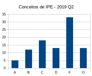 gráfico de barras de conceitos de IPE-Q2 2019
